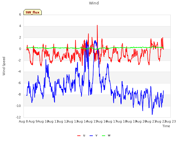 plot of Wind