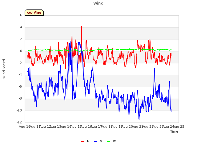 plot of Wind