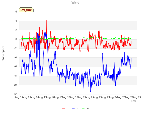 plot of Wind