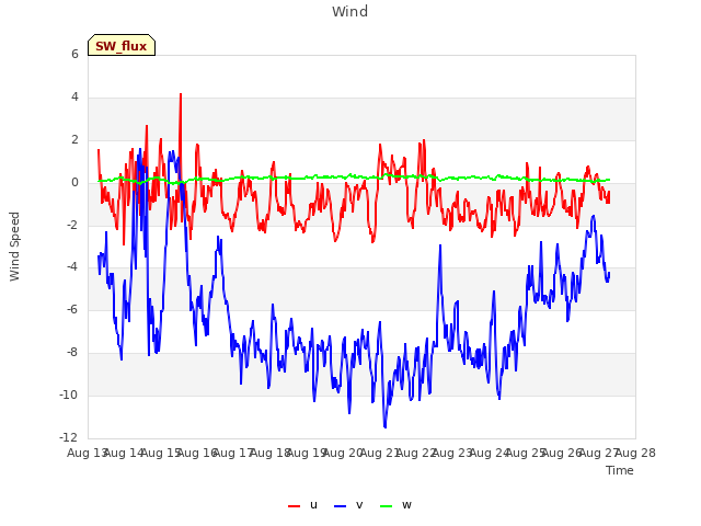 plot of Wind