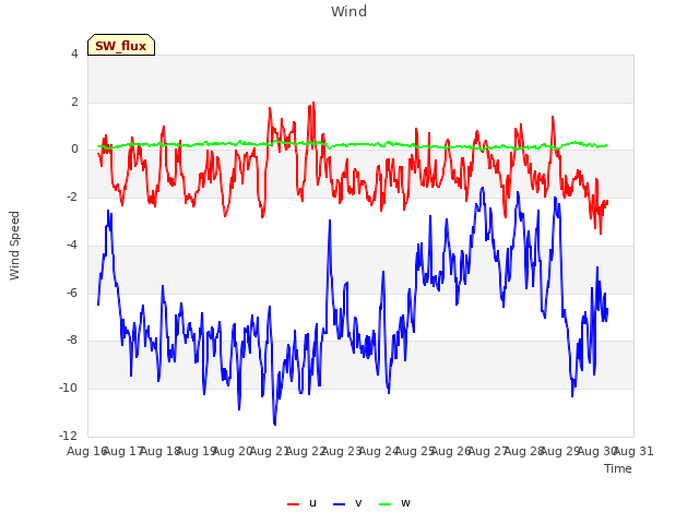 plot of Wind