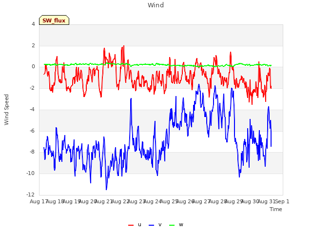 plot of Wind