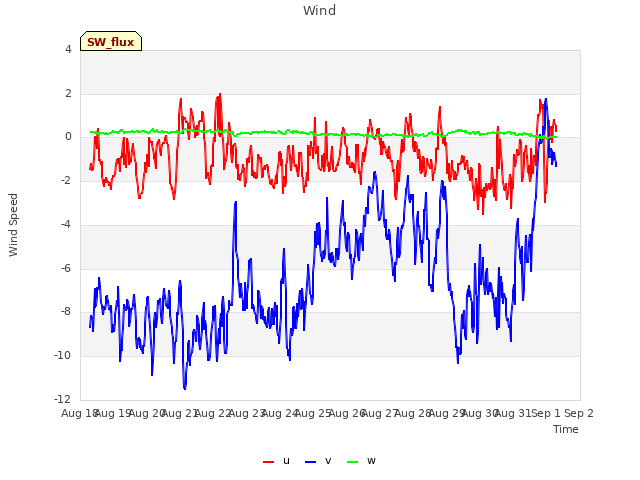 plot of Wind