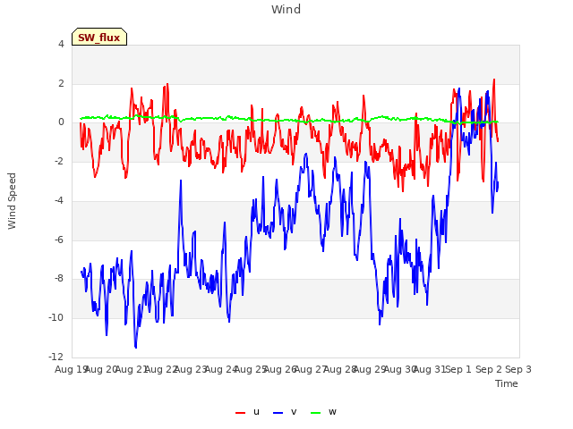 plot of Wind