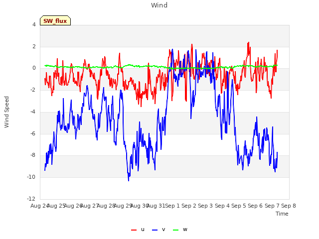 plot of Wind