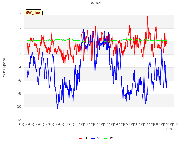 plot of Wind