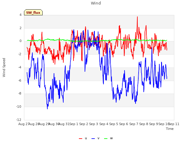 plot of Wind