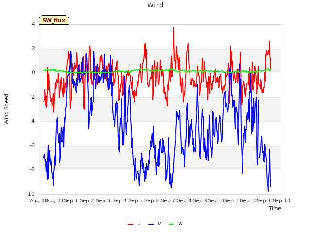 plot of Wind