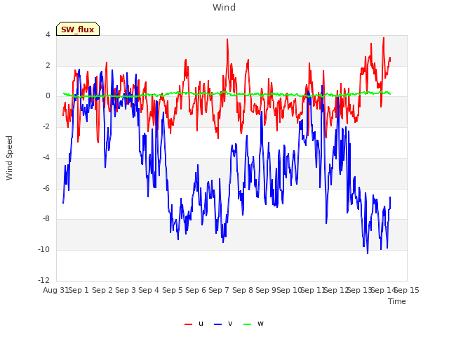 plot of Wind