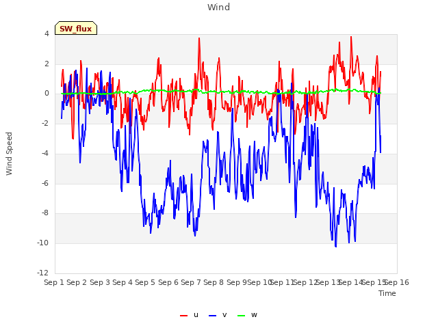 plot of Wind