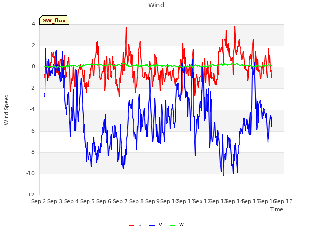 plot of Wind