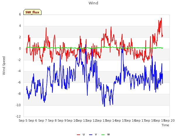 plot of Wind