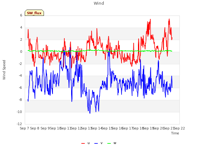 plot of Wind