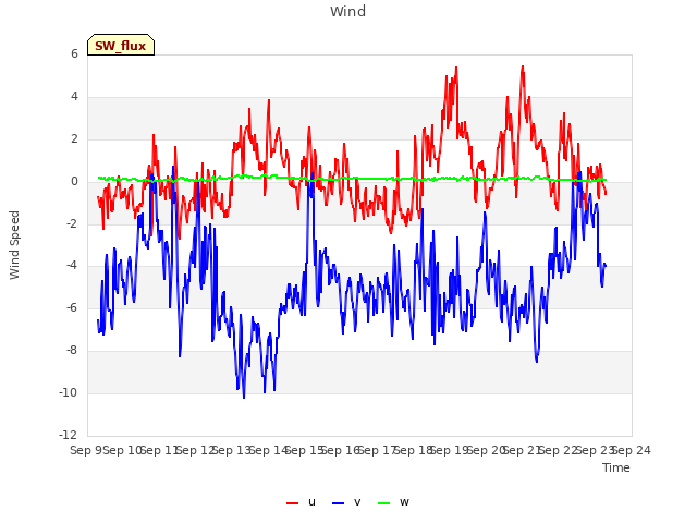 plot of Wind