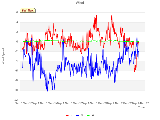 plot of Wind