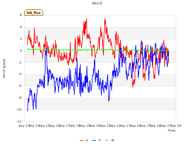 plot of Wind