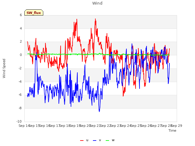 plot of Wind