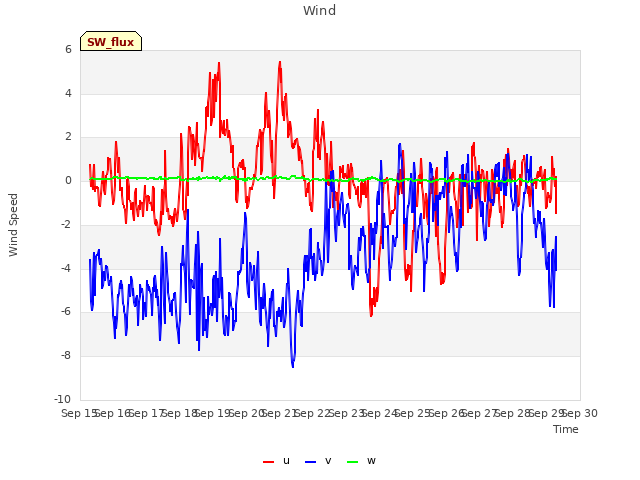 plot of Wind