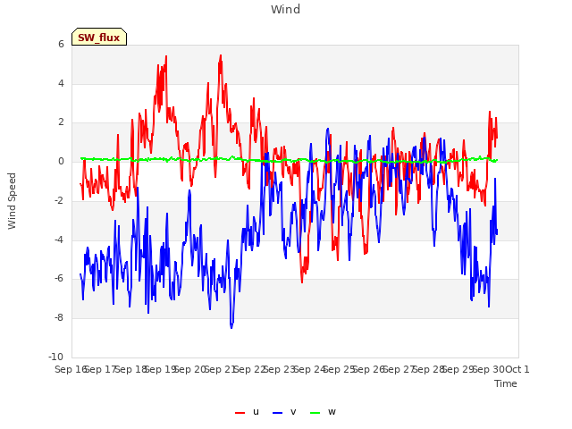 plot of Wind