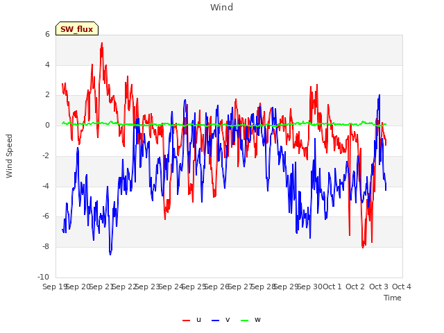 plot of Wind