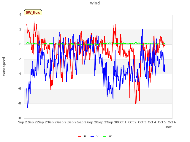plot of Wind
