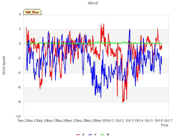 plot of Wind