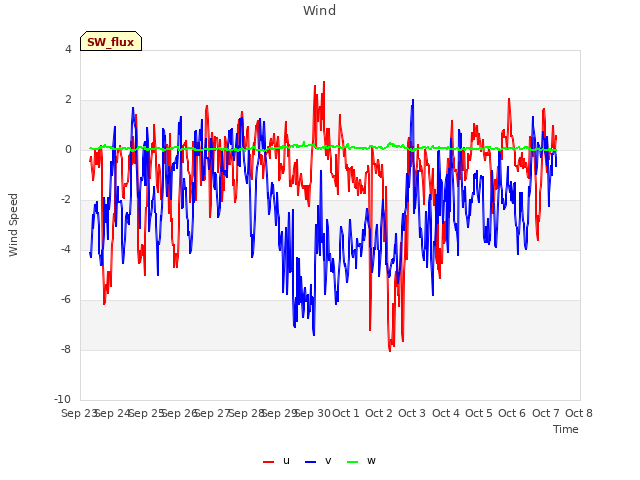 plot of Wind