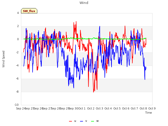 plot of Wind