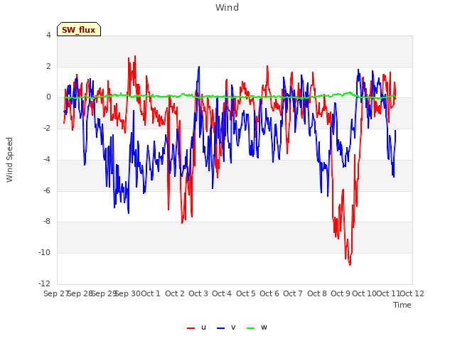 plot of Wind