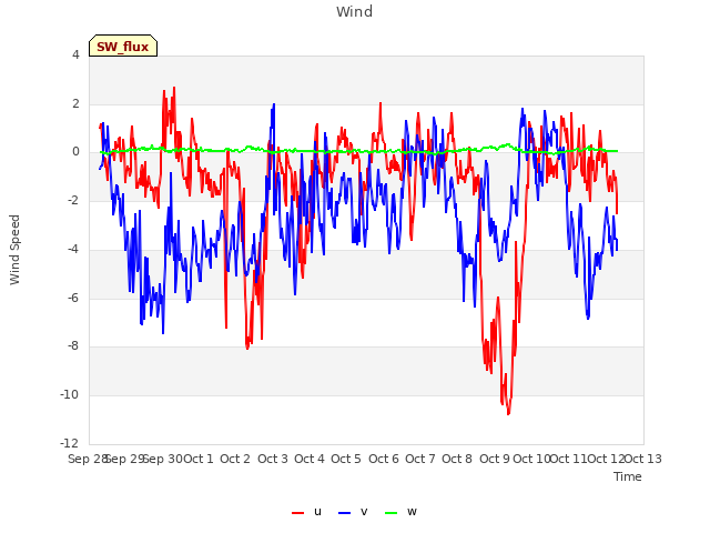 plot of Wind