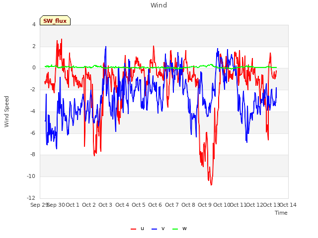 plot of Wind