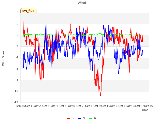 plot of Wind