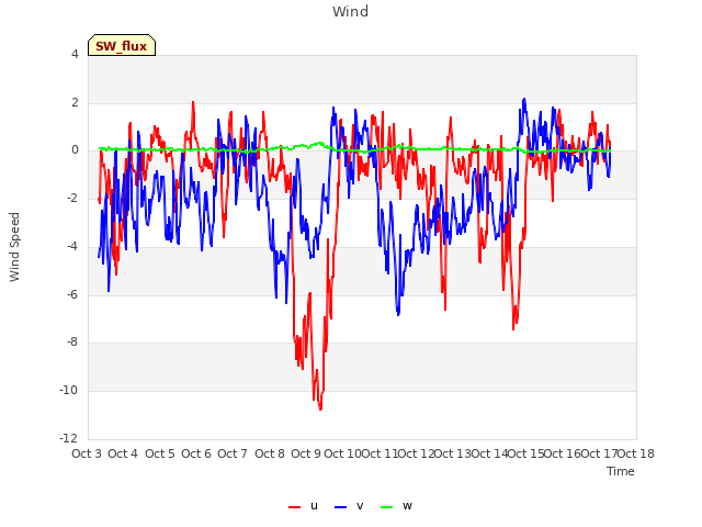 plot of Wind