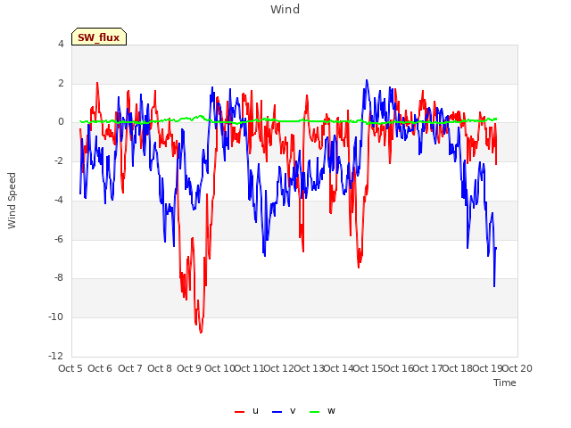 plot of Wind