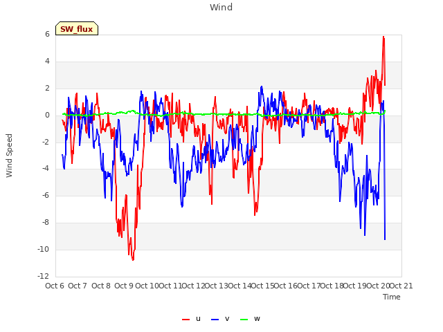 plot of Wind