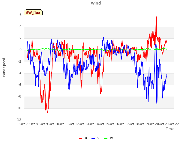 plot of Wind