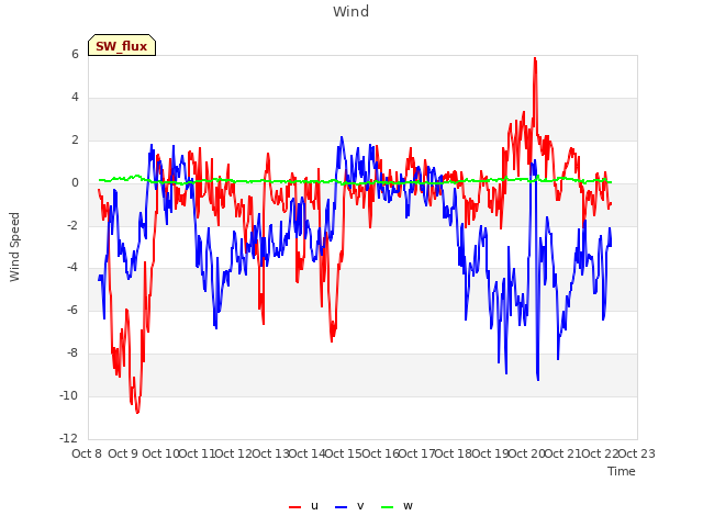 plot of Wind