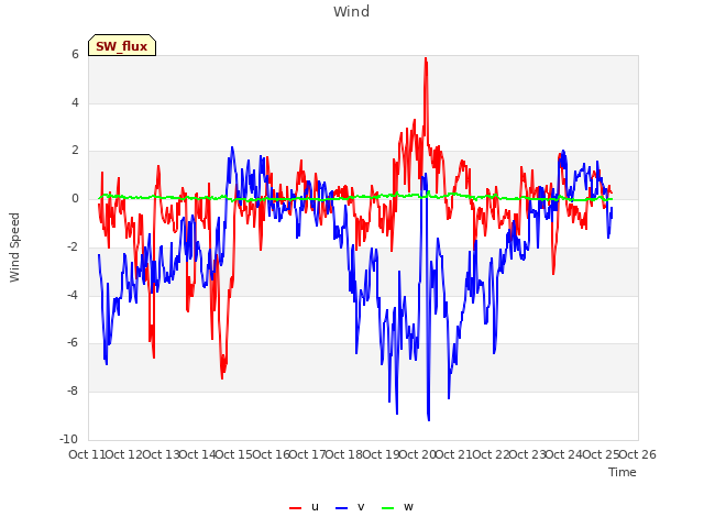 plot of Wind