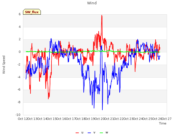 plot of Wind