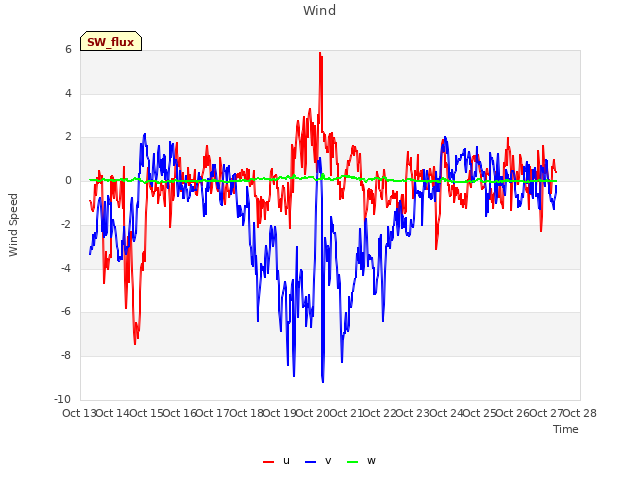 plot of Wind