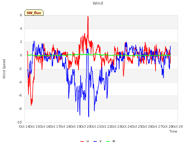 plot of Wind