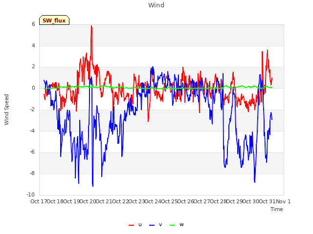 plot of Wind