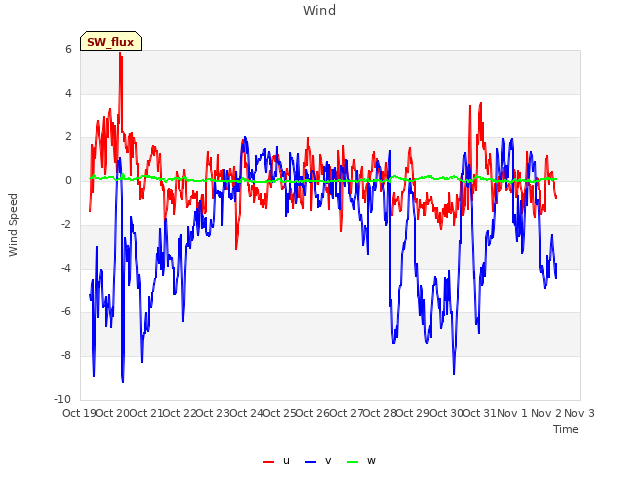 plot of Wind