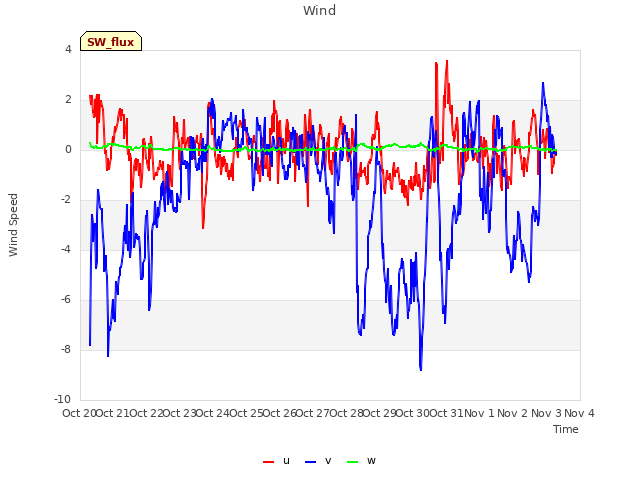 plot of Wind