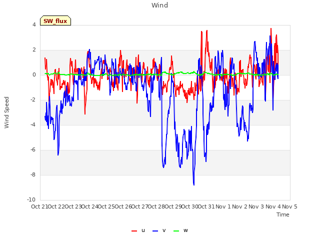 plot of Wind