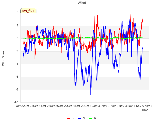 plot of Wind