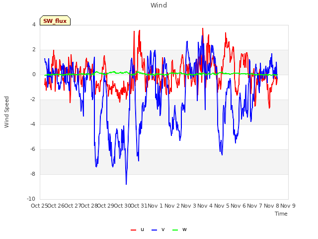 plot of Wind