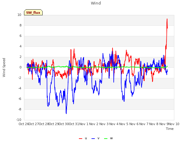 plot of Wind