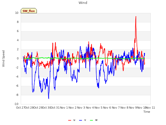 plot of Wind