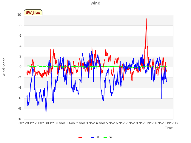 plot of Wind